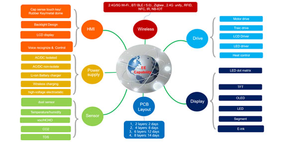 EE Capability